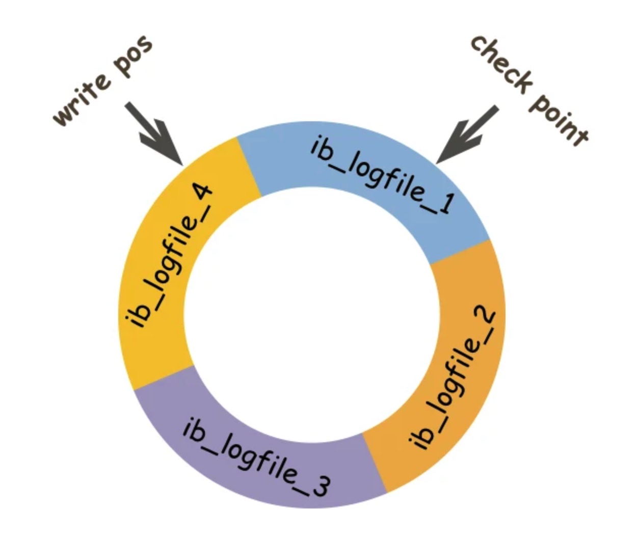 mysql-redo